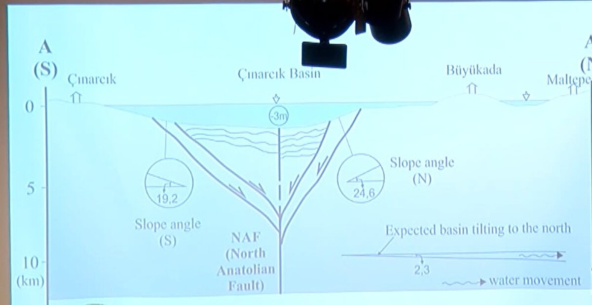 "120 KİLOMETRE BOYUNDA 20 KİLOMETRE ENİNDE YAKLAŞIK 3 METRE ÇÖKME"<br><br>İstanbul Üniversitesi -Cerrahpaşa Jeoloji Mühendisliği Bölüm Başkanı Prof. Dr. Hüseyin Öztürk, modele göre yaklaşık 4 dakika sonra suyun gelmeye başladığını belirterek, "Bütün göller aktif fayın üzerinde. 500 yılda bir 7.5 şiddetinde bir kırılma bekliyoruz. Yılda 7 milimetre çökmeden kaynaklı, 500 yılda 3 metre çökme olması muhtemel. Bu durumda, kıyılarda tarihi dönemde yaşanan su hareketleri yine olabilecektir. Bu durumu ODTÜ'de bir hocamız ile modelledik. Henüz daha yayına sokmadık, ilk defa gösteriyorum. Birkaç senaryo var. Çınarcık Çukuru kırılırsa ne olacak, Orta Çukur kırılırsa ne olacak. İkisi beraber kırılırsa ne olur. Bizim modele göre, 2, 4, 6, 10 dakika süreyle su basmalarının nerelerde etkili olacağı gösteriliyor" dedi.