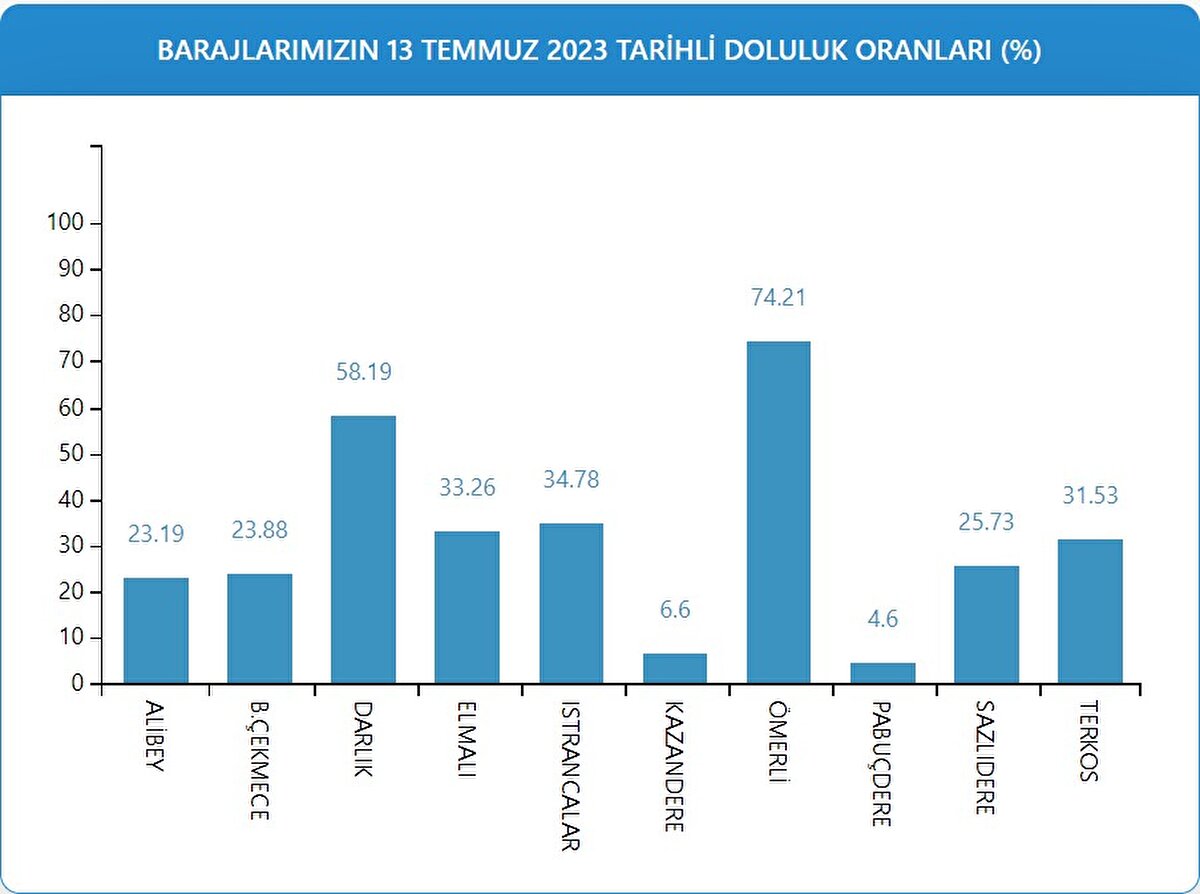 BARAJLARDA SON DURUM<br><br>İstanbul'un su ihtiyacını karşılayan barajların doluluk oranları şöyle: <br>Ömerli 74.21, Darlık 58.19, Elmalı 33.26, Terkos 31.53, Alibey 23.19, Büyükçekmece 23.89, Sazlıdere 25.73, Istrancalar 34.78, Kazandere 6.6, Pabuçdere 4.6.