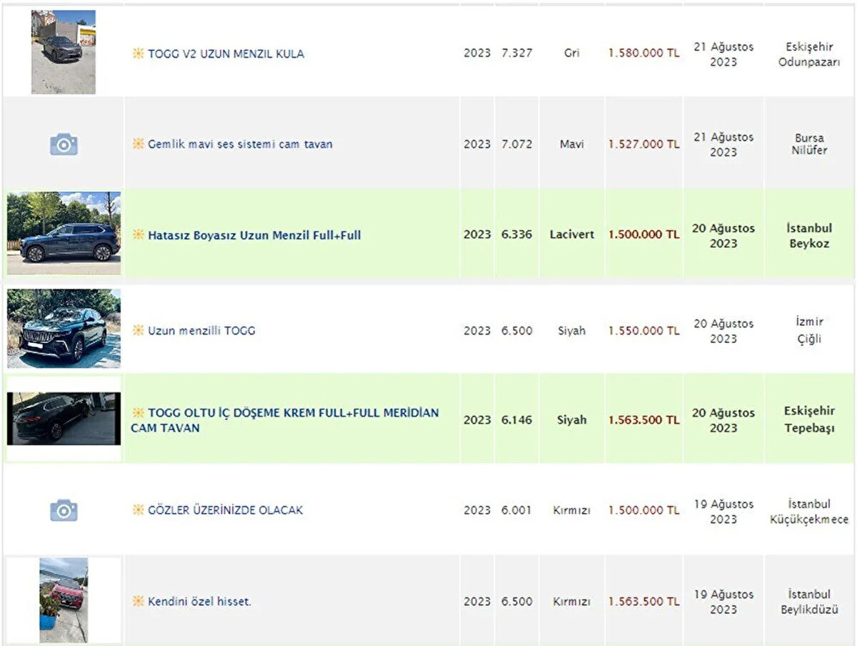 Teslimatların artmasıyla birlikte ikinci el ilan sitelerindeki Togg ilanlarında da artış yaşanıyor.<br><br>