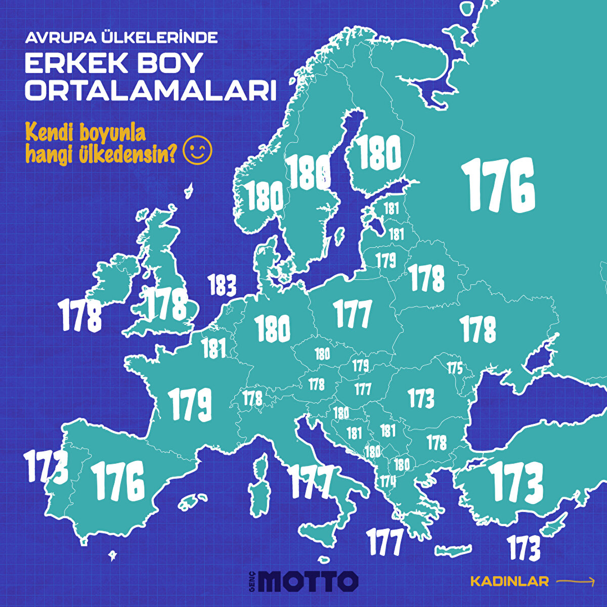 Türkiye'dekilerin erkeklerin boy ortalaması 173 cm ve bu da diğer ülkelerin oldukça gerisinde
