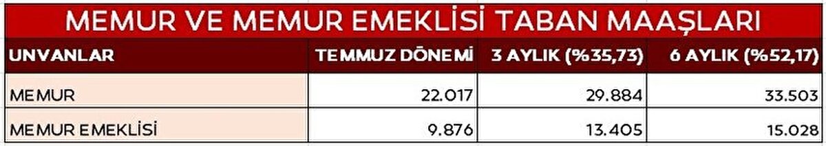 En düşük memur ve emekli maaşı hesapları