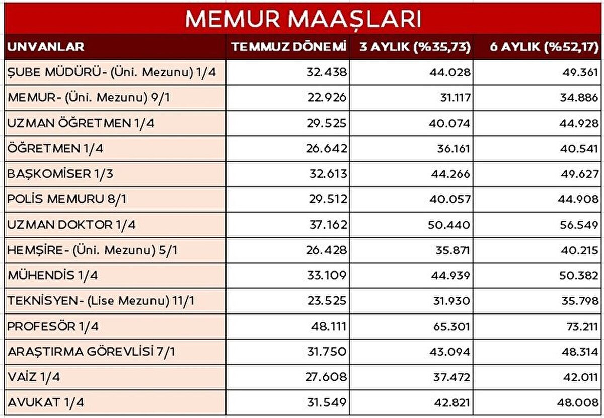 Memur maaşları tablosu