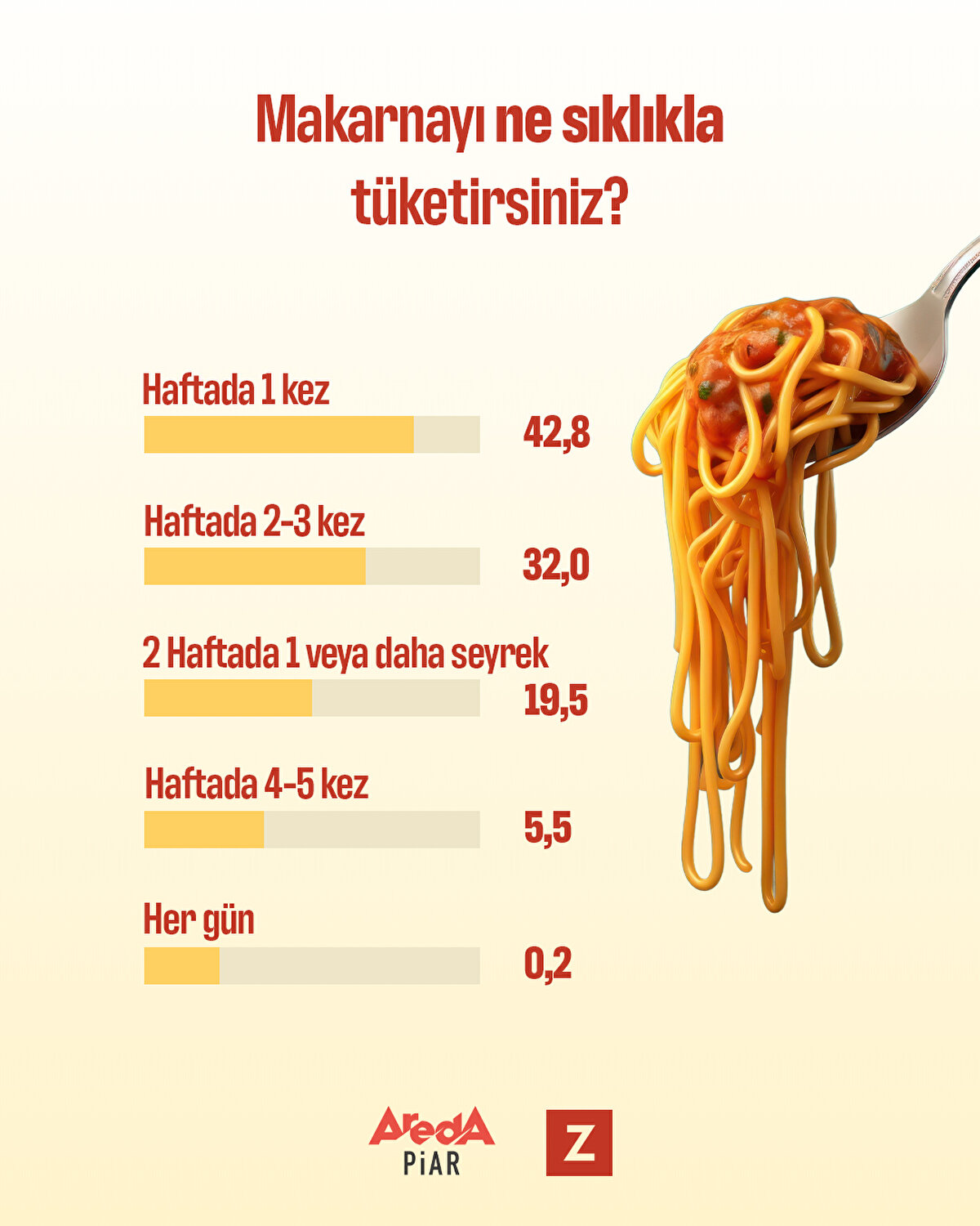 Haftada 1 kez tüketenlerin oranı %42,8