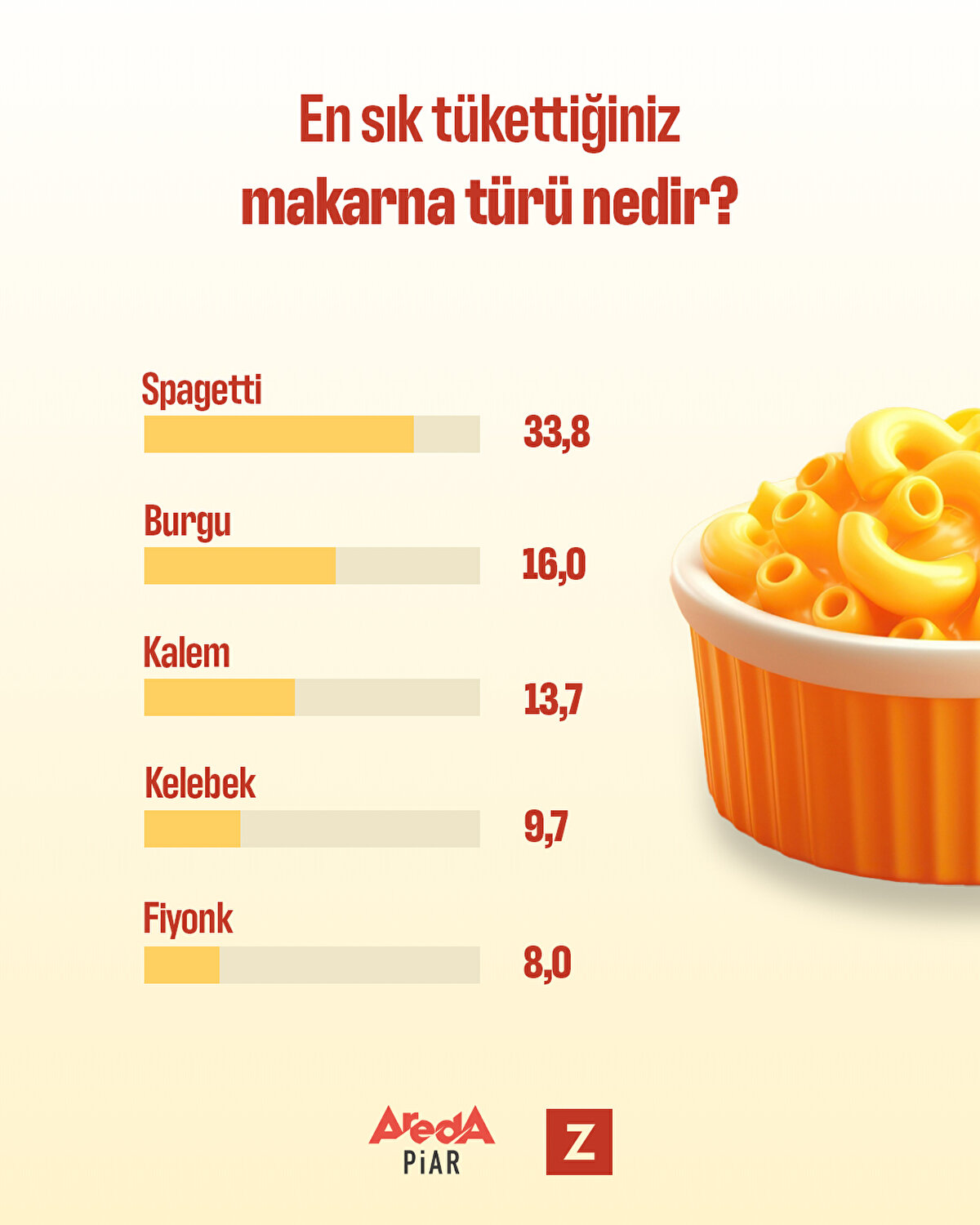 En çok tüketilen tür spagetti oldu