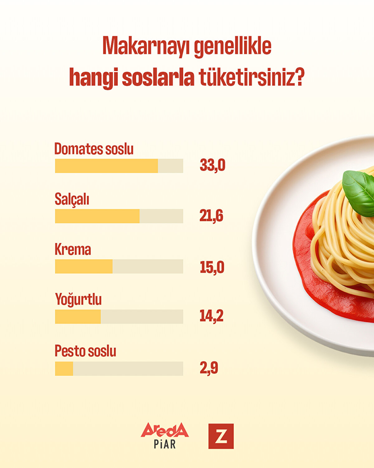 En sevilen sos domates sosu oldu
