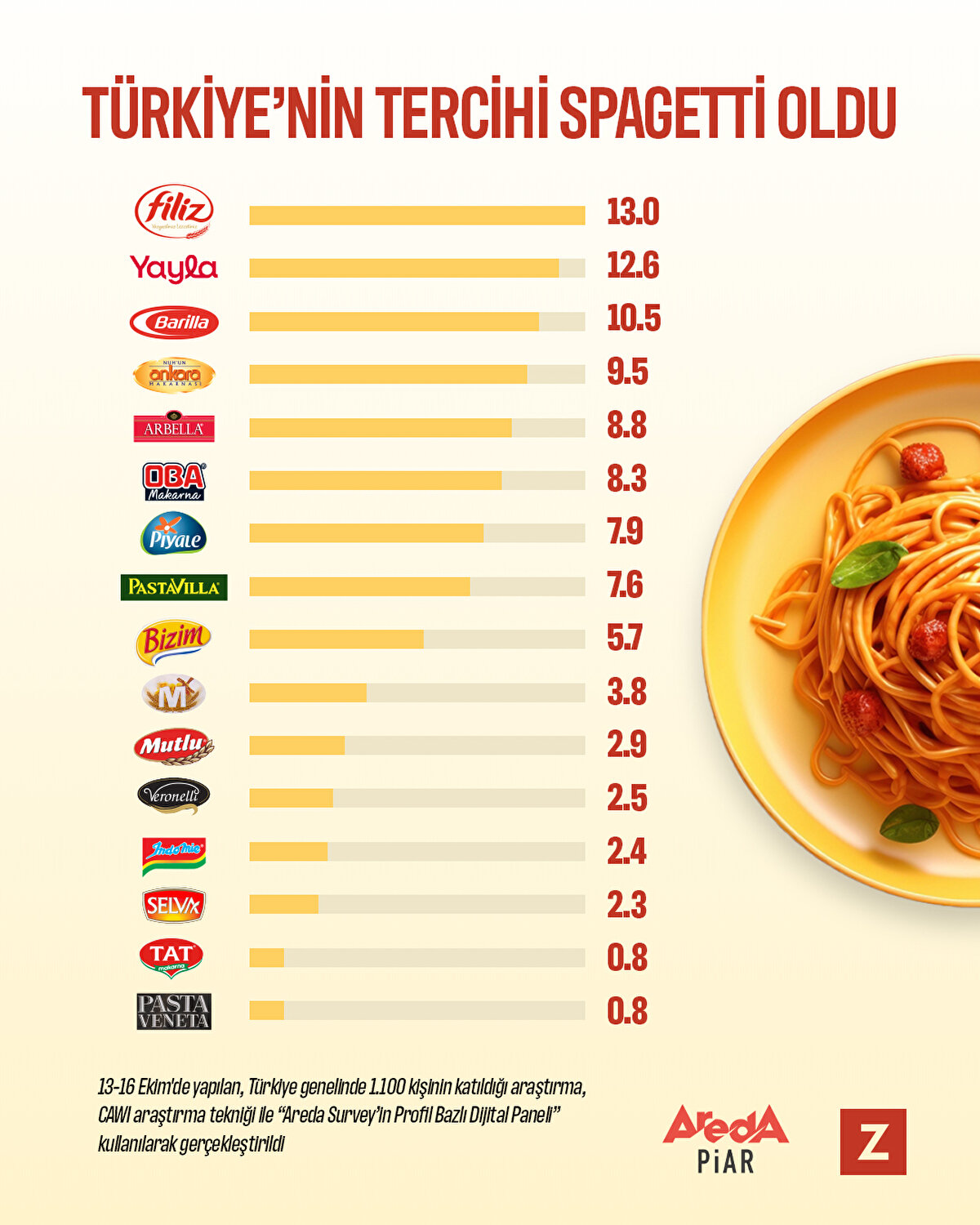 En çok tercih edilen marka Filiz oldu