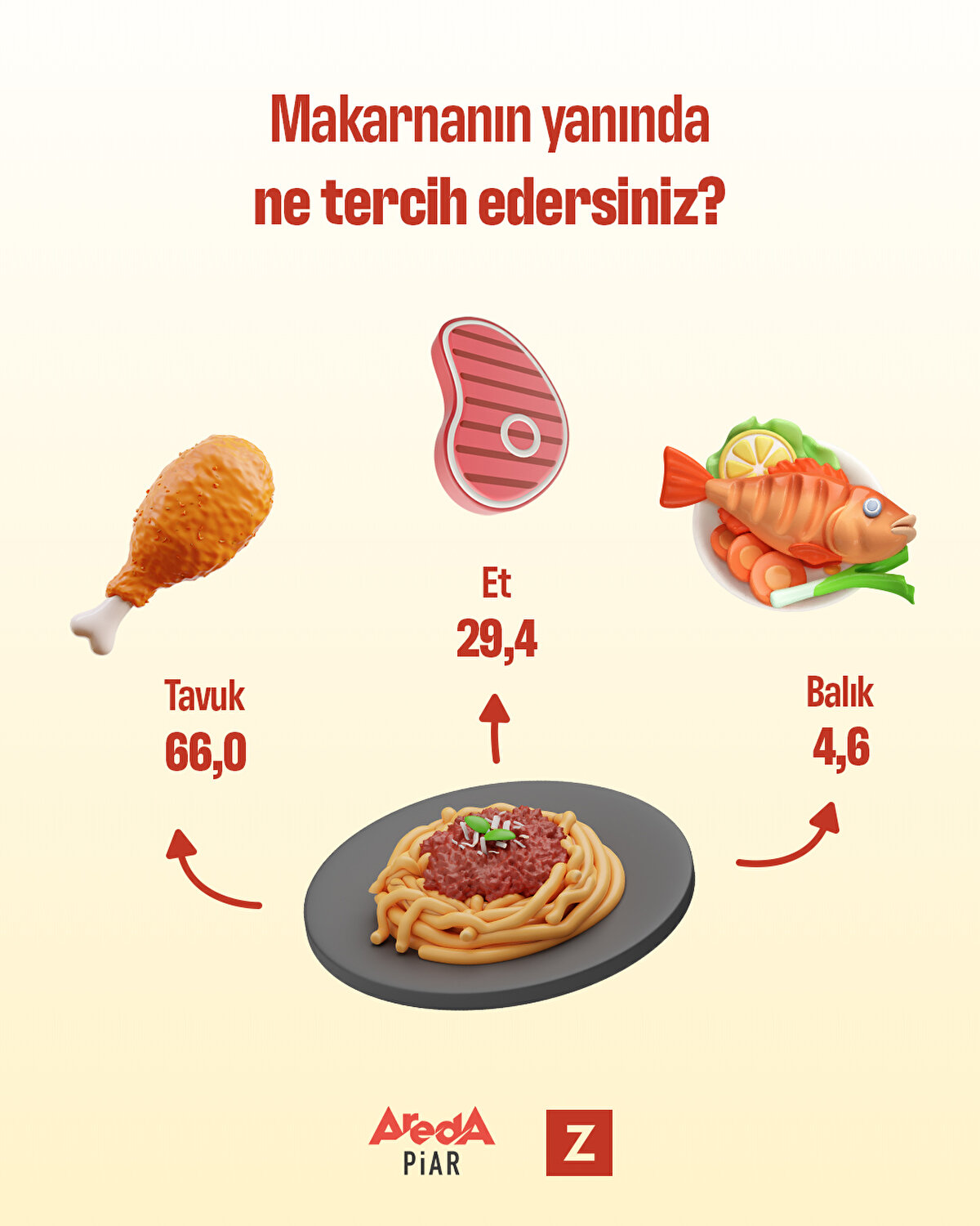 Makarnanın yanında en çok tavuk tercih edildi