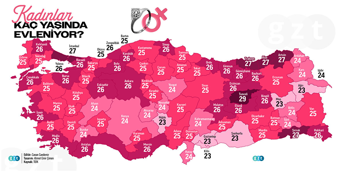 İllere göre kadınların evlilik yaşı