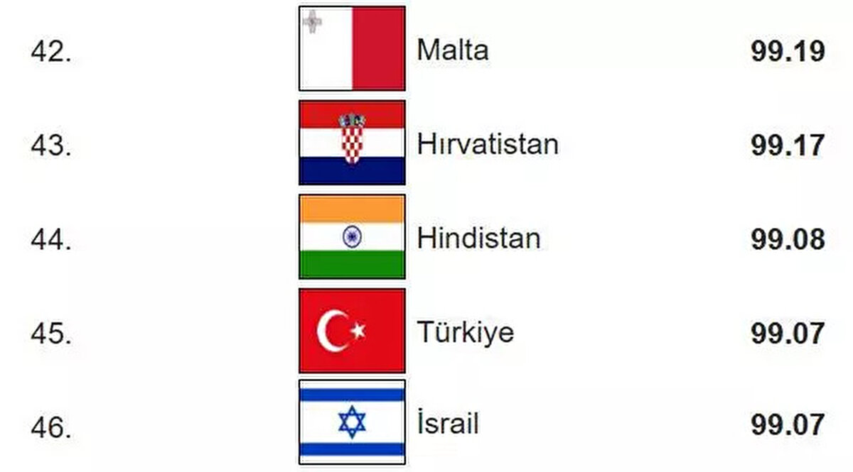 Türkiye'nin geçtiğimiz yıl IQ puanı 95.47'ydi. Bu yıl ise 3.6 puanlık artışla 99.07 puana yükseldi.