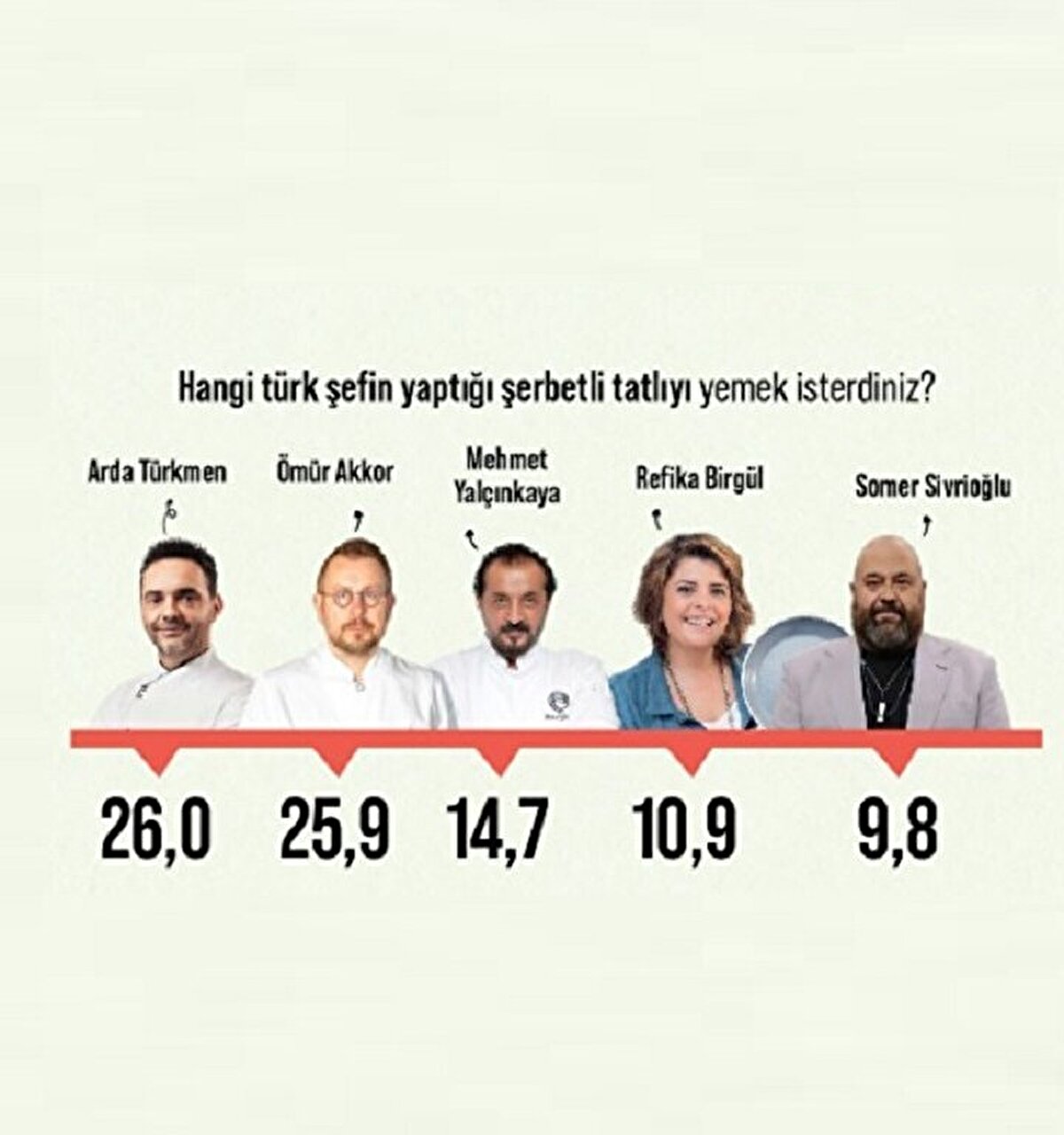 Şerbetli tatlı severlere, “Hangi ünlü şefin yaptığı şerbetli tatlıyı yemek isterdiniz?” diye sorulduğunda, Arda Türkmen (yüzde 26) ve Ömür Akkor (yüzde 25,9) en çok tercih edilen isimler oldu.<br><br><br><br>Mehmet Yalçınkaya (yüzde 14,7), Refika Birgül (yüzde 10,9) ve Somer Sivrioğlu (yüzde 9,8) da tatlı konusunda merak edilen şefler arasında yer aldı.