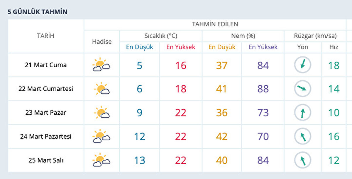 İzmir<br><br>İzmir'de havanın Cuma gününden Salı gününe kadar sıcaklık artışı yaşayacağı görülüyor. Cuma günü 16 derece olan sıcaklıklar, Pazar gününden itibaren 22 dereceye çıkıyor.<br><br>Şehirde parçalı bulutlu, zaman zaman güneşli bir hava hakim olacak.