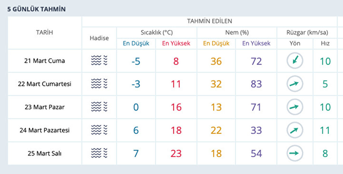 Ankara<br><br>Ankara'da havanın Cuma gününden Salı gününe kadar sıcaklık artışı yaşayacağı görülüyor. Cuma günü 8 derece olan sıcaklıklar, Pazar günü 23 dereceye çıkıyor.<br><br>Şehir genelinde puslu hava hakim olacak.
