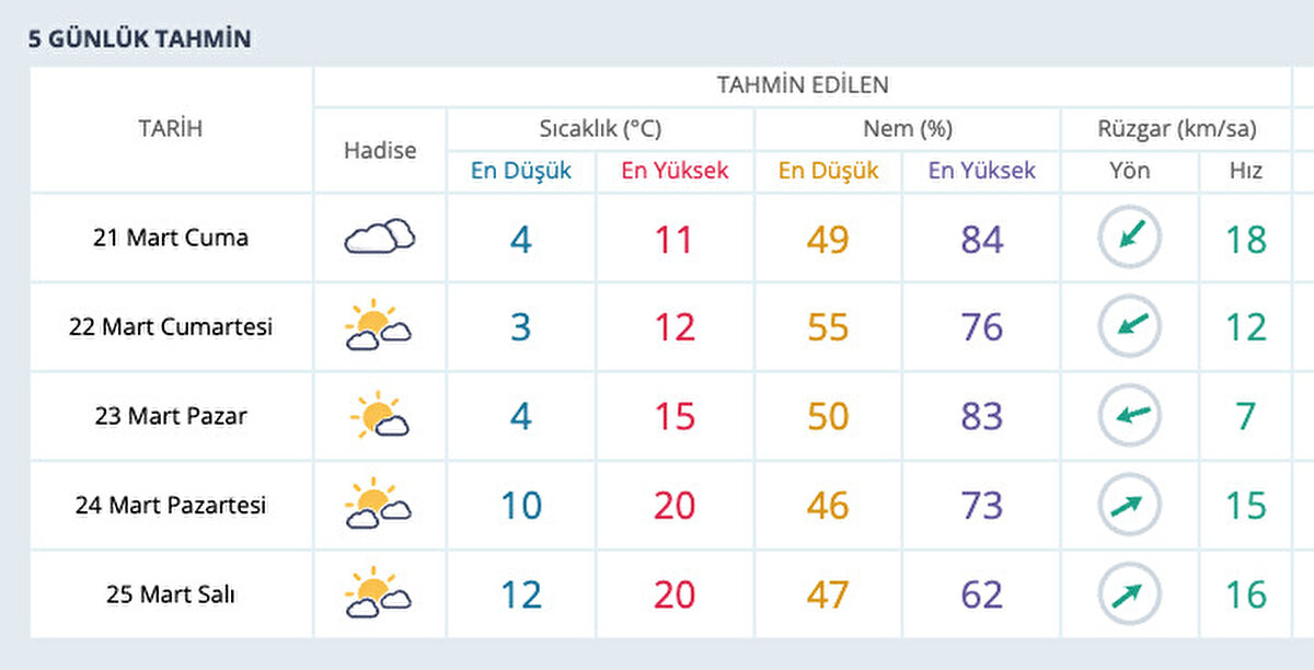 İstanbul<br><br>İstanbul'da havanın Cuma gününden Salı gününe kadar sıcaklık artışı yaşayacağı görülüyor. Cuma günü 12 derece olan sıcaklıklar, Pazartesiden itibaren 20 dereceye çıkıyor.<br><br>Şehirde parçalı bulutlu, zaman zaman güneşli bir hava hakim olacak.