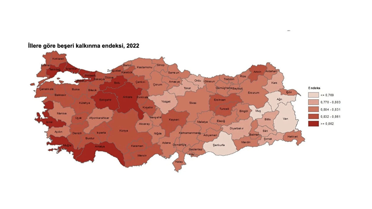 TÜRKİYE, ÇOK YÜKSEK GELİŞMİŞLİK SEVİYESİNDE Beşeri kalkınma endeksi, 2018 yılında 0,844 iken 2022 yılında 2018'e göre yüzde 1,1 artarak 0,854 oldu. Bu değere göre Türkiye, Birleşmiş Milletler Kalkınma Programı tarafından belirlenen sınırlara göre "Çok Yüksek Gelişmişlik" seviyesindeki ülkeler grubunda yer aldı. Bu endeksin alt bileşenleri olan yaşam beklentisi endeksi 2022 yılında 2018'e göre yüzde 2,2 azalarak 0,882 olurken, eğitim endeksi ve gelir endeksi sırasıyla yüzde 3 ve yüzde 2,6 artışla 0,807 ve 0,875 oldu. Beşeri kalkınma endeksi 2022 yılında 0,854 oldu.