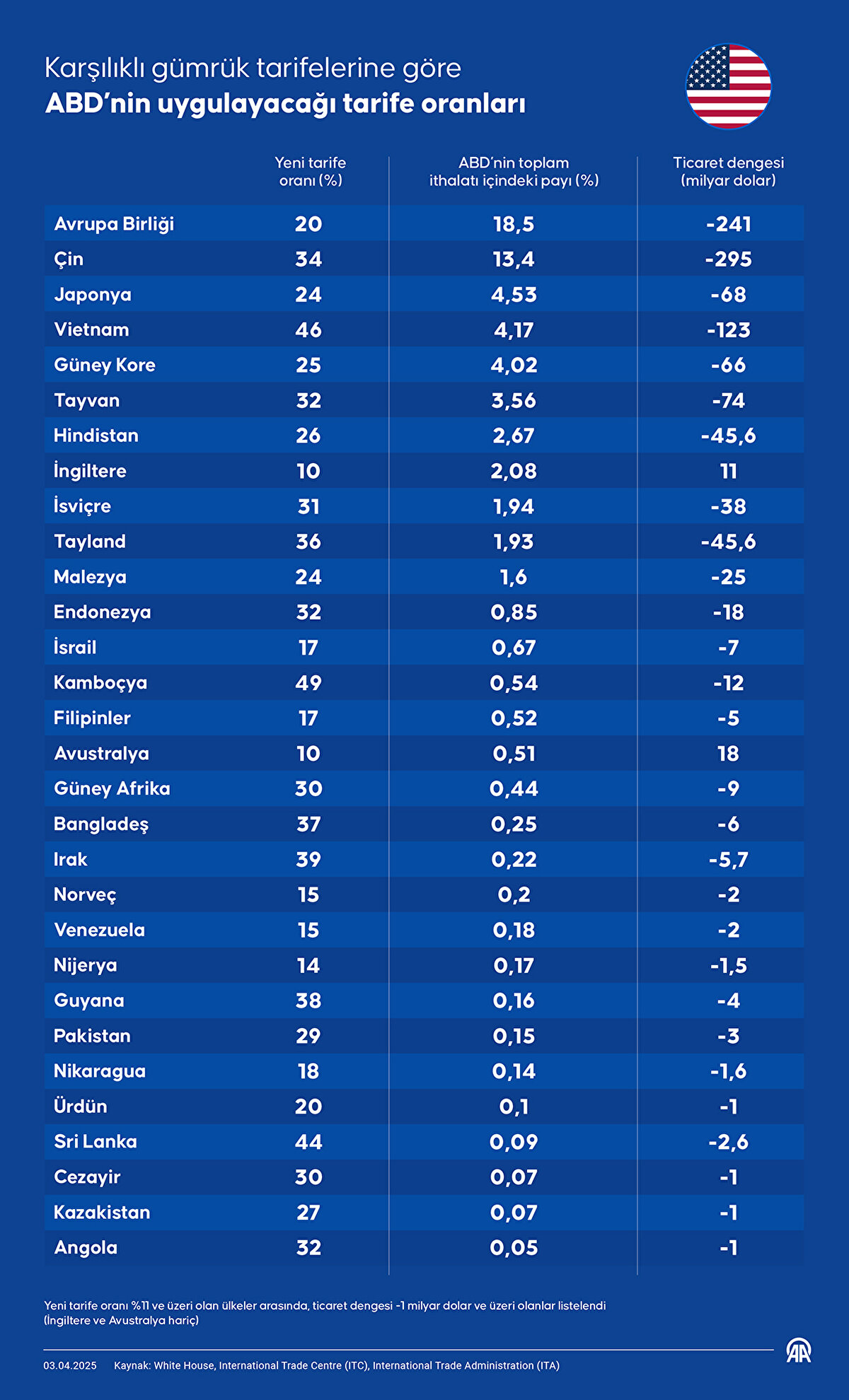 Yeni tarife oranı %11 ve üzeri olan ülkeler arasından, ticaret dengesi -1 milyar dolar ve üzeri olanlar listelendi (İngiltere ve Avustralya hariç).<br><br>Kaynak: White House, International Trade Centre (ITC), International Trade Administration (ITA)