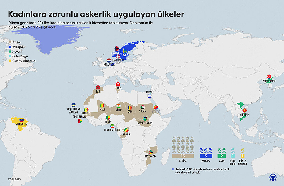 Danimarka Başbakanı Mette Frederiksen'in 2026 yılında orduyu gençleştirmek için kadınların askere alınacağını açıklamasıyla Avrupa'da kadınlara zorunlu askerlik hizmetine tabi tutan ülkelerin sayısı dörde çıkacak.