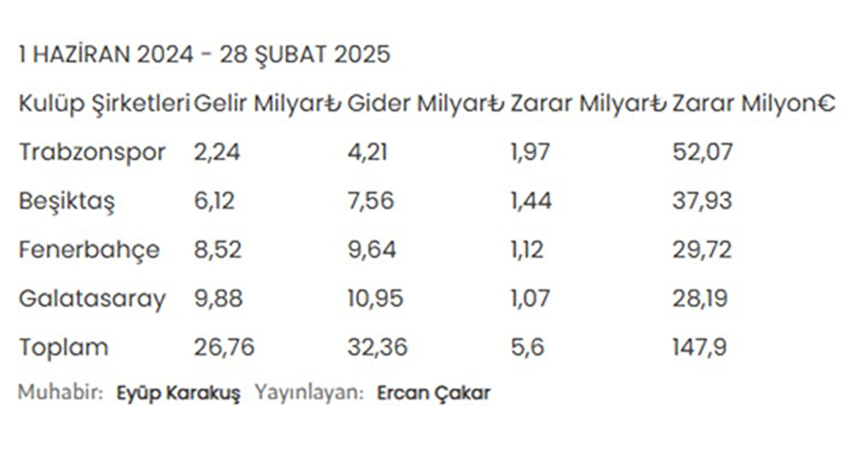 İşte dört kulüp şirketlerinin 1 Haziran 2024 ile 28 Şubat 2025 arasındaki dönemde gelir - gider tablosu <br>