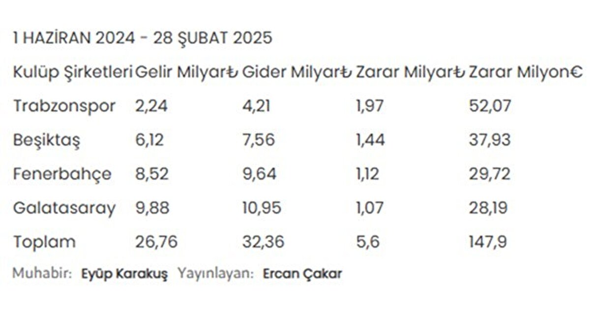 <br>İşte dört kulüp şirketlerinin 1 Haziran 2024 ile 28 Şubat 2025 arasındaki dönemde gelir/gider tablosu