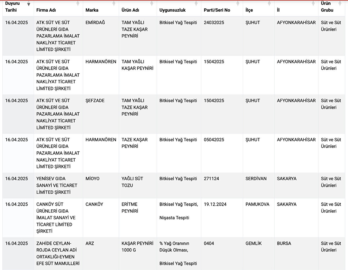 Hileli ürünlerin listesi yayınlandı<br><br>Son yayımlanan listede, et ürünlerinden zeytinyağına, baldan lahmacun ve kebaba kadar pek çok üründe taklit ve tağşiş uygulamaları tespit edildi. Bu ürünlerin tüketici sağlığı açısından ciddi risk taşıdığı belirtildi.