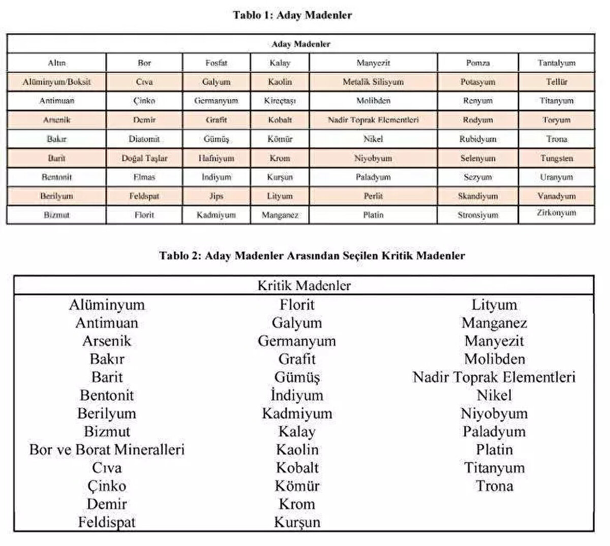 TÜRKİYE İÇİN KRİTİK MADEN<br><br><br> <br>“Türkiye Kritik ve Stratejik Madenler Raporu” göre ülkemiz için "Yüksek Öneme Sahip Kritik Madenler” lityum, gümüş, titanyum, demir, manganez, çinko, bakır, alüminyum olarak belirlendi.<br><br> <br><br>"Önemli Kritik Maden” olarak tanımlanan listede nikel, nadir toprak elementleri, kömür, paladyum, kobalt, bizmut, arsenik, molibden, galyum, kurşun, kadmiyum, indiyum, germanyum, niyobyum, kalay, cıva, antimuanv barit ve grafit yer alırken "Potansiyel Kritik Madenler" olarak ise berilyum, florit, krom, bor, platin, manyezit, feldspat, kaolen, trona ve bentonit yer aldı.