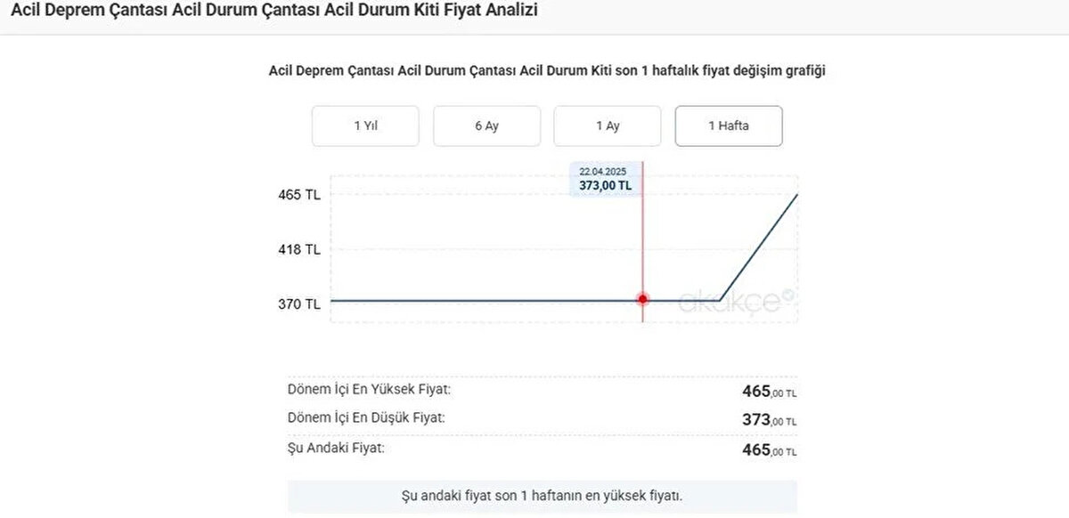 Çadır fiyatları da zamlandı<br><br>Deprem sonrası çadır fiyatlarında da benzer bir tablo oluştu. On kişilik, iki odalı bir çadırın fiyatı depremden önce 8.711 TL iken, aynı ürün bugün 9.480 TL’den satışa sunuldu.