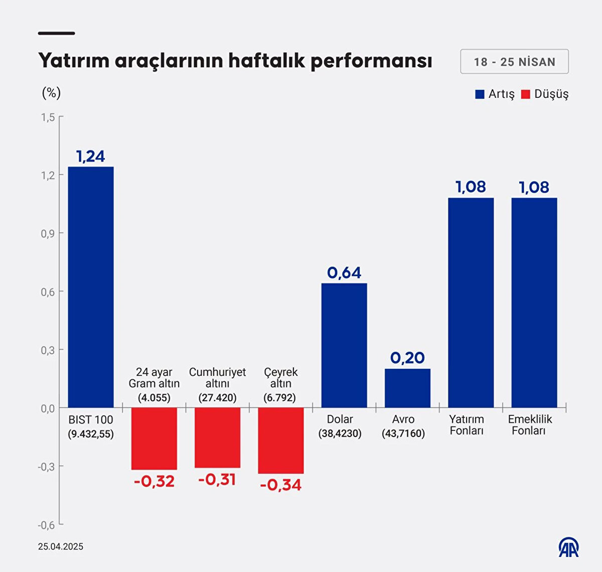 İşte yatırım araçlarının haftalık performansı...