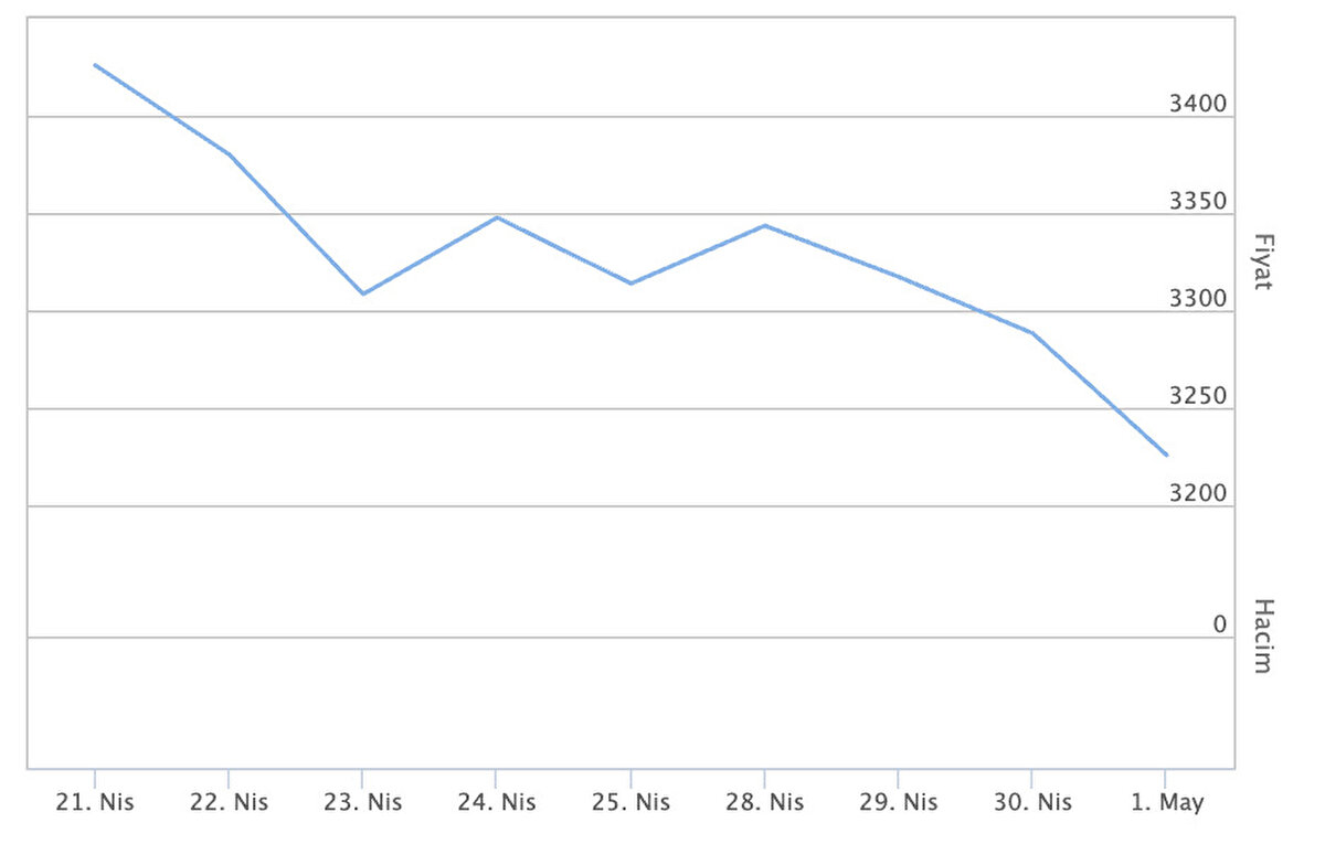 "Gram altın 3940 TL altına inerse düşüş hızlanabilir"<br><br>"Yakın vadede en iyi senaryo altın için belirli aşağıda destek, yukarıda direnç, belli seviyelerde volatilitesi olan ama ne yükselebilen ne düşebilen bir altın sanki birazcık daha yakın vadede mümkün olabilir gibi geliyor. Şimdi dolayısıyla şuna bakmak lazım; düşen bıçak tutulmaz. Dolayısıyla şimdi düşünce 4000'in altına şimdi piyasada herkes diyecek ki acaba gidip gram mı alalım? Bir fırsat mı verdi? Hayır. Bence bir izlemek lazım. 3940 altına iniyor muyuz? 3940 TL altına inerse gram altın düşüş hızlanabilir. Bir izlemek lazım."