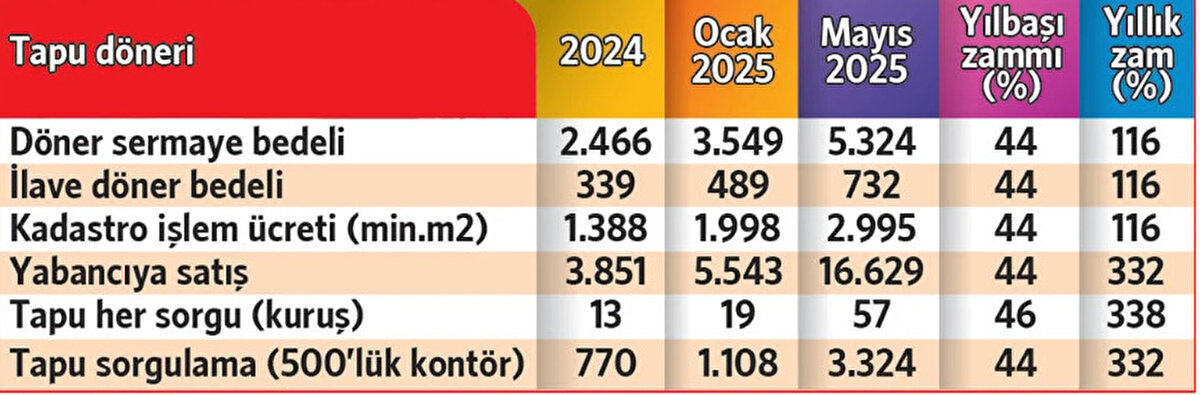 sermaye bedelinin 10’da 1’i kentsel dönüşüme<br>Gayrimenkul alım satımında daire, bina ve arsa gibi taşınmazların satış bedeli üzerinden yüzde 4 oranında tapu harcı alınıyor. Tapu harcının dışında tahsil edilen döner sermaye bedelinin sadece yüzde 10’u kentsel dönüşüme aktarılıyor. Geri kalanı ise bütçe ve personel giderlerine harcanıyor.