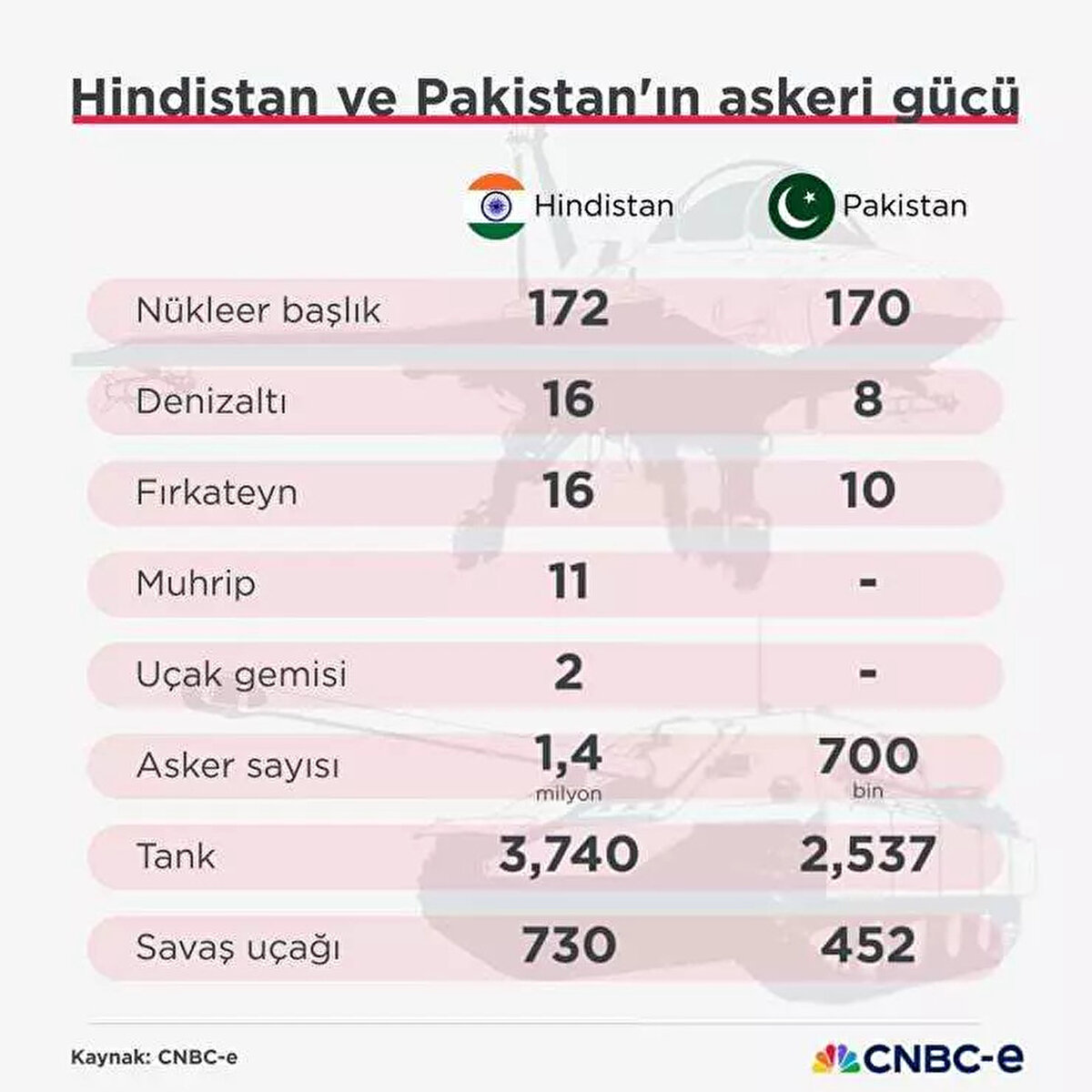 <br>HİNDİSTAN VE PAKİSTAN'IN SAVUNMA GÜCÜ<br><br> <br><br>İnfografi: CNBC-e
