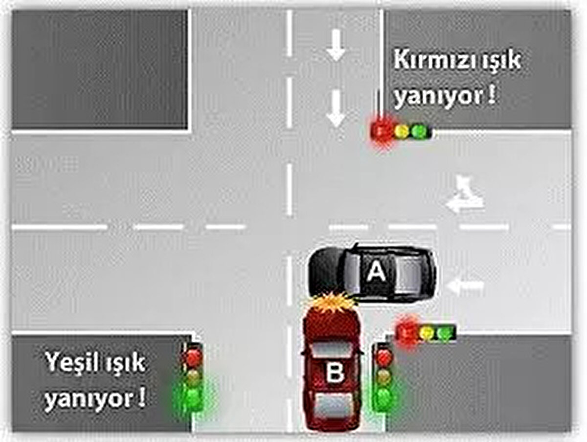 DURUM 2<br><br>Kırmızı ışıkta geçiş yapan A aracı %100 kusurludur (K. Y .T.K.47 ve Yön.95).<br><br> <br><br>ARAÇ<br><br>KUSUR(%)<br><br>A - 100<br><br>B - 0
