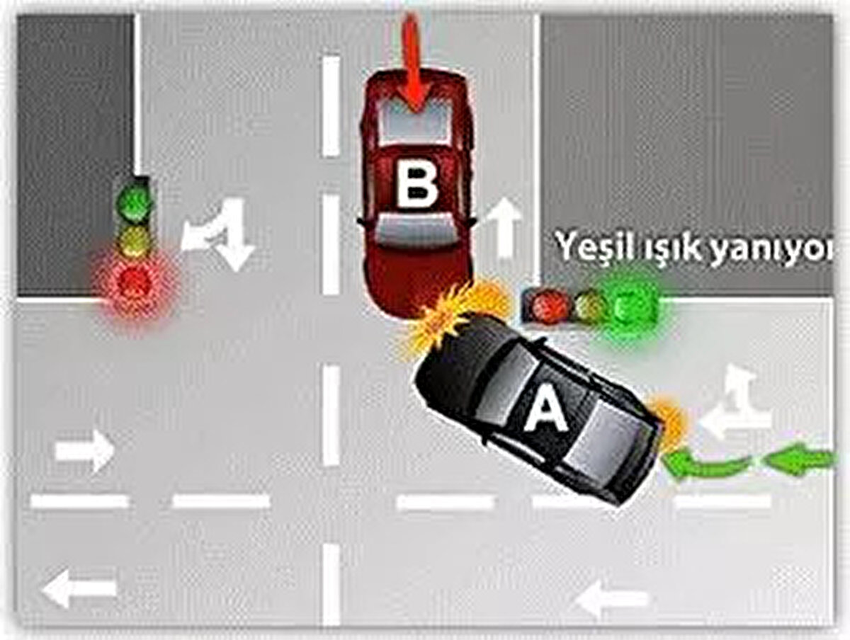 DURUM 3<br><br>A aracına yeşil ışık yanıyor ve kurala uygun olarak dönüş yapıyor. Yanlış şeritten gelen ya da yanlış şeritte bekleyen B aracı 0/0100 (K.Y.T.K.47-56 ve Yön:95) kusurludur.<br><br> <br><br>ARAÇ<br><br>KUSUR(%)<br><br>A - 0<br><br>B - 100