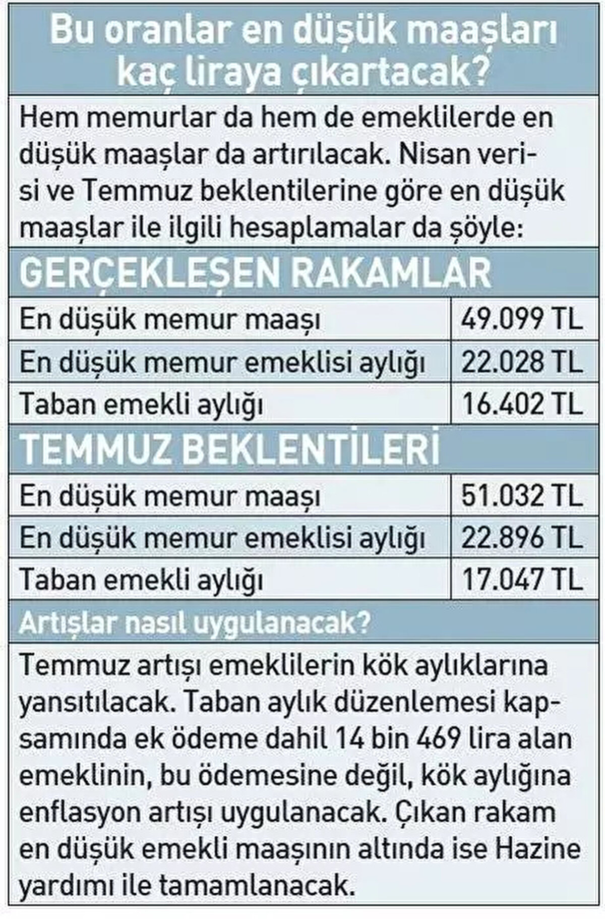 Bu ay kimler maaş zammı alacak?<br><br><br>Temmuz ayında tüm emekliler, kamu çalışanları ve memurlar yılın ikinci artışını alacak. Memur maaş artışıyla birlikte tüm sosyal ödemeler de yükselecek