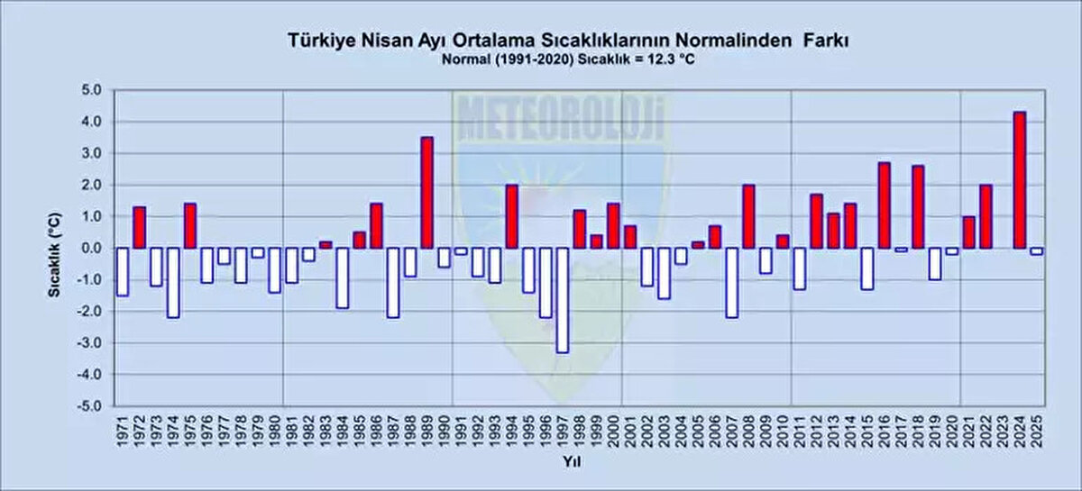 Sıcaklık, normale göre düştü<br><br>1991-2020 normalleri nisan ayı ortalama sıcaklığı 12,3 derece olup, 2025 yılı Nisan ayı sıcaklığı da 12,1 derece ile nisan ayı normalleri ortalamasının 0,2 derece altında yaşandı. 2024 Nisan'daki 16,6 dereceye göre ise bu nisan 4,5 derece daha az oldu. Nisan ayında ekstrem sıcaklıklar en düşük eksi 16,3 derece ile Sarız'da, en yüksek 35,2 derece ile Ceylanpınar'da tespit edildi.