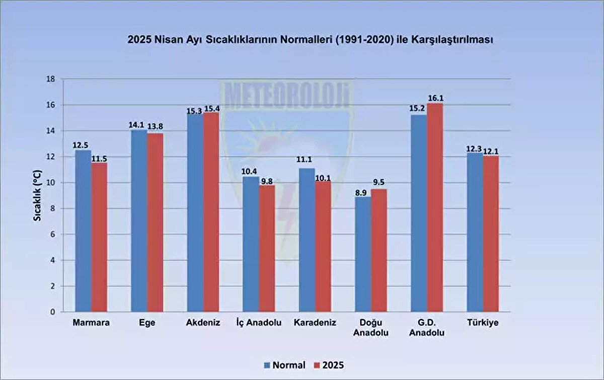 Akdeniz, Doğu ve Güneydoğu'da artış<br><br>Marmara'da nisan ayı uzun yıllar ortalama sıcaklık 12,5 derece iken, 1 derece düşerek bu yıl 11,5 derece oldu. Ege'de nisan ayı uzun yıllar ortalama sıcaklığı 14,1 dereceyken, 0,3 derece düşüşle bu yıl 13,8 derece ölçüldü. Akdeniz'de nisan ayı uzun yıllar ortalama sıcaklığı 15,3 dereceyken, bu yıl 0,1 derece artarak 15,4 derece oldu. İç Anadolu'da nisan ayı uzun yıllar ortalama sıcaklığı 10,4 dereceyken, bu yıl 0,6 derece düşüşle 9,8 derece yaşandı. Karadeniz'de nisan ayı uzun yıllar ortalama sıcaklığı 11,1 dereceyken, 1 derece düşerek bu yıl 10,1 derece ölçüldü. Doğu Anadolu'da nisan ayı uzun yıllar ortalama sıcaklığı 8,9 dereceyken, bu yıl 0,6 derece artışla 9,5 dereceye çıktı. Güneydoğu Anadolu'da nisan ayı uzun yıllar ortalama sıcaklığı 15,2 dereceyken, 0,9 derece artarak bu yıl 16,1 derece ölçüldü.
