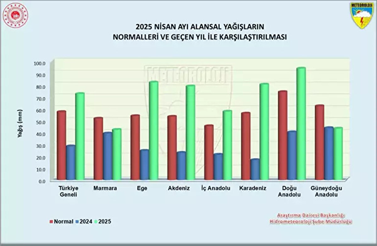 Karadeniz'de nisan ayı yağışı 80,6 kg, normali 56,2 kg ve 2024 yılı Nisan ayı yağışı 16,9 kg. Yağışlar normaline göre yüzde 44, 2024 yılı Nisan ayına göre yüzde 100'den fazla arttı.<br><br>Doğu Anadolu'da nisan ayı yağışı 94,1 kg, normali 74,3 kg ve 2024 yılı Nisan ayı yağışı 40,4 kg. Yağışlar normaline göre yüzde 27, 2024 yılı Nisan ayına göre yüzde 100'den fazla yükseldi.<br><br>Güneydoğu Anadolu'da nisan ayı yağışı 43,5 kg, normali 62,4 kg ve 2024 yılı Nisan ayı yağışı 43,9 kg. Yağışlar normaline göre yüzde 30 azalırken, 2024 yılı Nisan ayı yağışı civarında gerçekleşti.