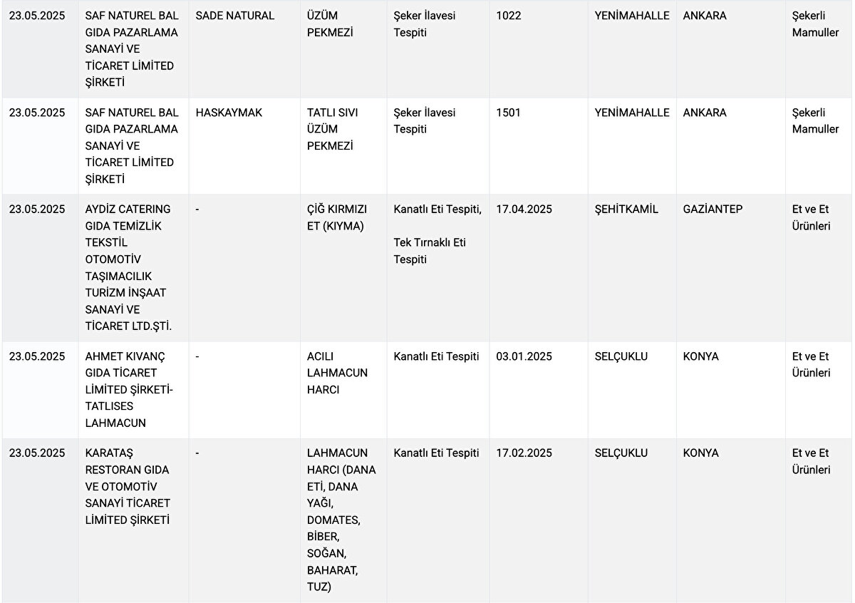 Tarım ve Orman Bakanlığı yetkilileri, vatandaşları özellikle et ve et ürünleri alırken güvenilir kaynakları tercih etmeleri konusunda uyardı. Denetimlerin sıklaştırılarak devam edeceği belirtildi.