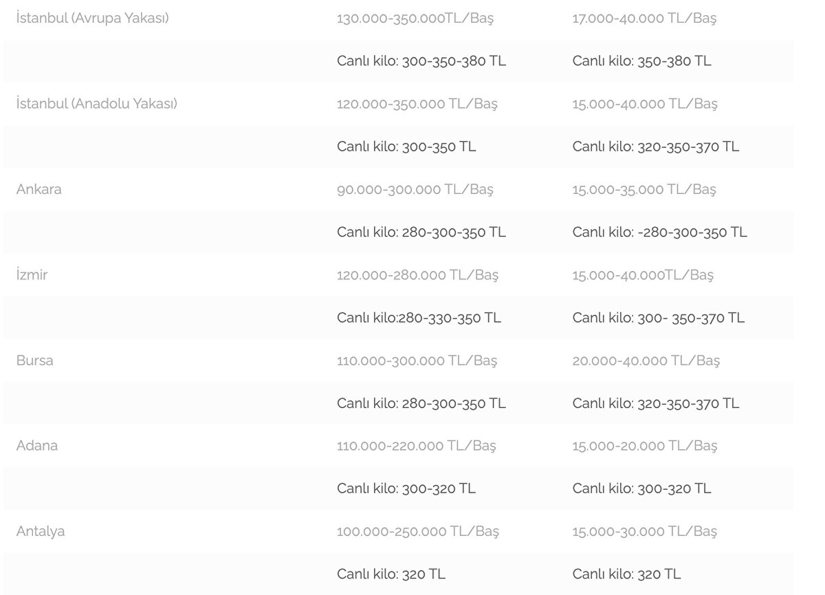 “Kurbanlık hisse bedelleri İstanbul’da 30 bin lira ile 45 bin lira, Ankara’da 25 bin lira ile 40 bin lira arasında değişiyor”<br><br>“Büyükbaş hayvanlarda hisseli satışlar da yapılıyor.<br><br>Hisse fiyatları illere göre değişmekle birlikte 20 bin lira ile 45 bin lira arasında seyrediyor.<br><br>Bazı illerimizde hisseli satışlarda kişi başı hisse bedeli: İstanbul’da 30 bin lira ile 45 bin lira, Ankara’da 25 bin lira ile 40 bin lira, İzmir’de 23 bin lira ile 40 bin lira, Bursa’da 28 bin lira ile 45 bin lira, Antalya’da 25 bin lira ile 30 bin lira, Sakarya’da 20 bin lira ile 40 bin lira, Adana, Gaziantep ve Samsun’da 20 bin lira ile 30 bin lira arasında değişiyor. Bu fiyatlar bayram yaklaştıkça talebe göre değişebilecektir.”