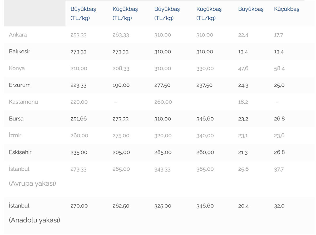 Tablo 2. Bazı illerde küçükbaş ve büyükbaş kurbanlık hayvanların 2024 ve 2025 yılları Kurban Bayramı ortalama canlı kilo fiyatları ve geçen yıl Kurban Bayramı’na göre değişimleri: