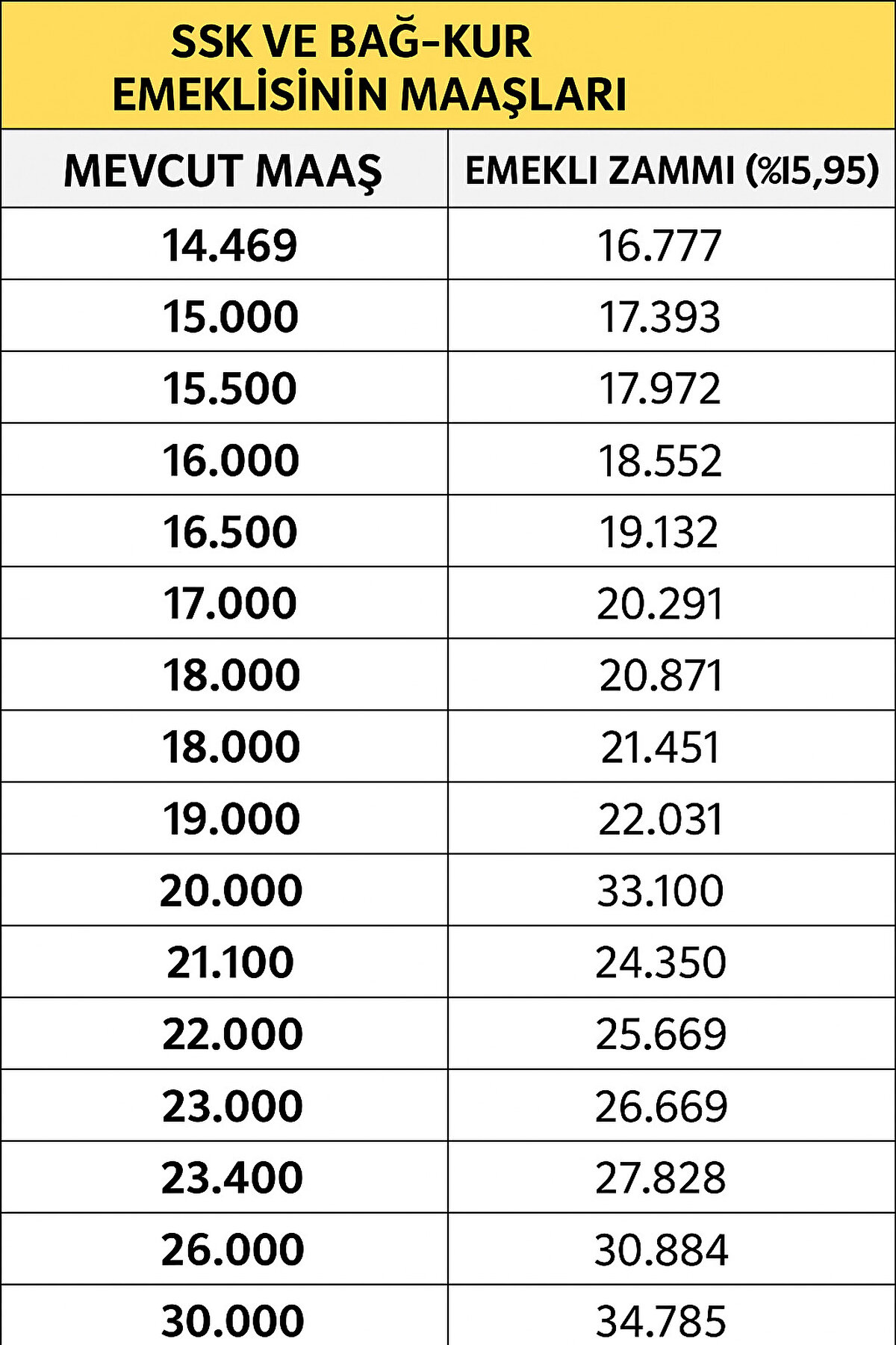 Haziran ayı tahminiyle yeni maaş tablosu ortaya çıktı<br><br>Merkez Bankası’nın Haziran ayı Piyasa Katılımcıları Anketi’ne göre, haziran enflasyonu için tahmin yüzde 1,61 oldu. Bu tahminin gerçekleşmesi durumunda, 6 aylık toplam enflasyon yüzde 15,95’e ulaşacak. Buna göre:<br><br>Oluşan enflasyon farkı: Yüzde 10,33<br><br>Toplu sözleşme zammı: Yüzde 5<br><br>Toplam zam oranı: Yüzde 15,85