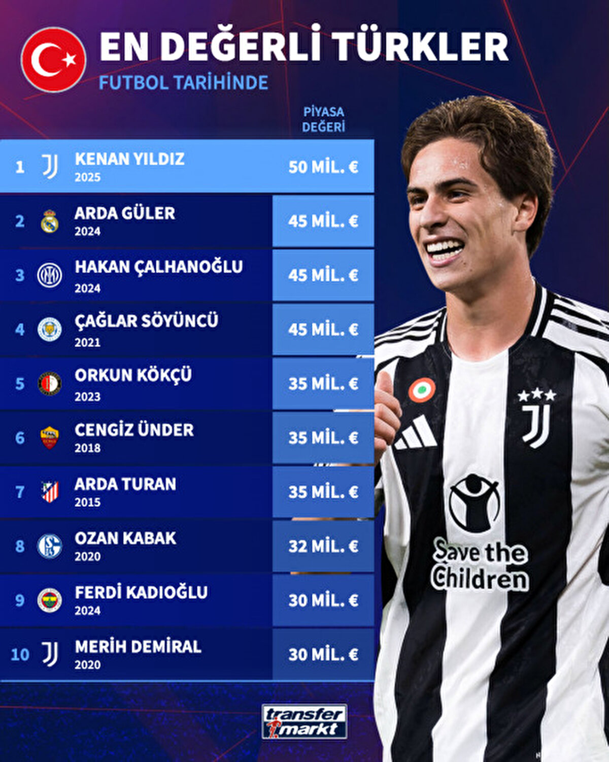 Arda Güler, Real Madrid’e transfer olduktan sonra 2024 yılının yaz aylarında bu değere ulaştı. Bir başka rekor sahibi Hakan Çalhanoğlu ise 2023 yılında Inter forması altında kariyerinin en istikrarlı dönemlerinden birini geçirirken, piyasa değerini 45 milyon Euro’ya kadar yükseltmişti. 