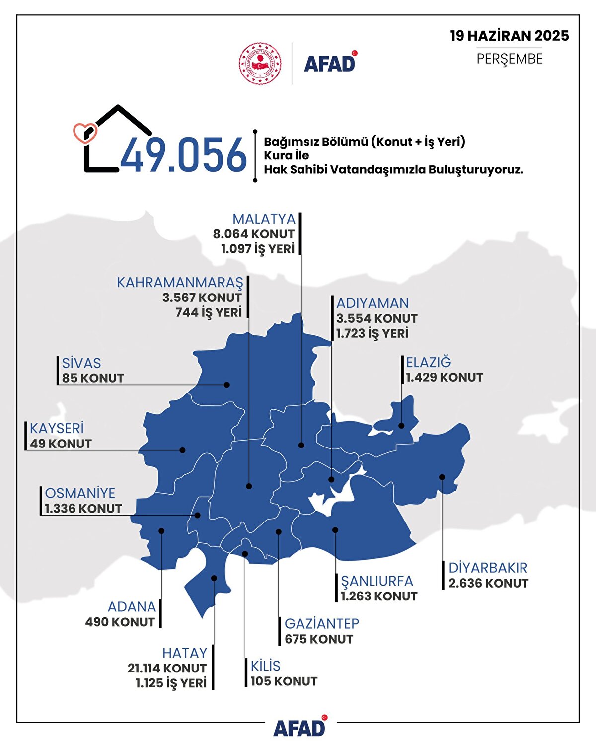Bugüne kadar teslim edilen toplam bağımsız bölüm sayısı 250 bini aştı<br><br>Yeni kura teslimatıyla birlikte, 6 Şubat depremlerinin ardından bugüne kadar hak sahiplerine teslim edilen toplam bağımsız bölüm sayısı 250 bin 636’ya ulaşmış olacak. Bu rakam, 245.789 konut ve 4.838 iş yerini kapsıyor.