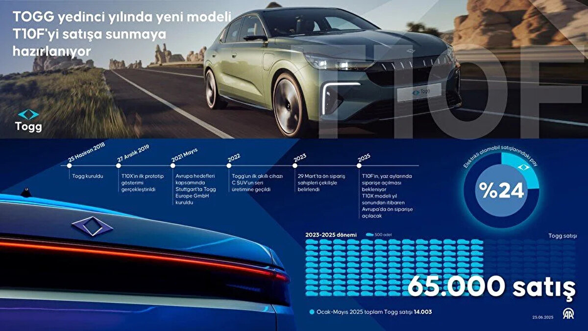 Tip onayı ardından seri üretim 2023'ün mart-nisan aylarında başladı. Togg'un yerlilik oranı üretim başlangıcında yüzde 51'in üzerindeyken, bu oran Sanayi ve Teknoloji Bakanlığının 13 Mayıs'ta güncellenen Motorlu Araçlar Yerli Katkı Oranı listesinde yüzde 74,93 olarak belirtildi.