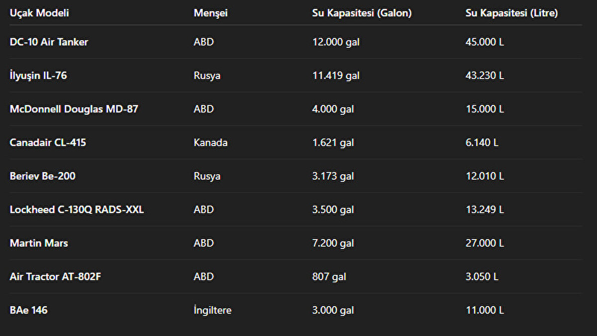 Yangın uçaklarının su taşıma kapasiteleri