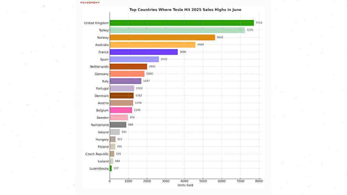 Türkiye’de Tesla’ya olan ilgi artıyor<br><br>Türkiye’nin listenin ikinci sırasında yer alması, ülkede elektrikli araçlara olan talebin hızla arttığını gösteriyor. Büyükşehirlerde artan şarj istasyonu sayısı, devlet destekli ÖTV avantajları ve çevreci ulaşım bilinci, Tesla gibi markalara yönelimi artırdı. Türkiye bu ivmesini sürdürebilirse önümüzdeki dönemlerde listenin zirvesine dahi yerleşebilir.