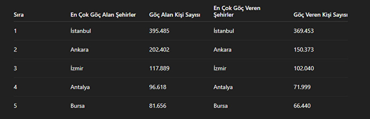 Türkiye'de en çok göç alan ve veren iller