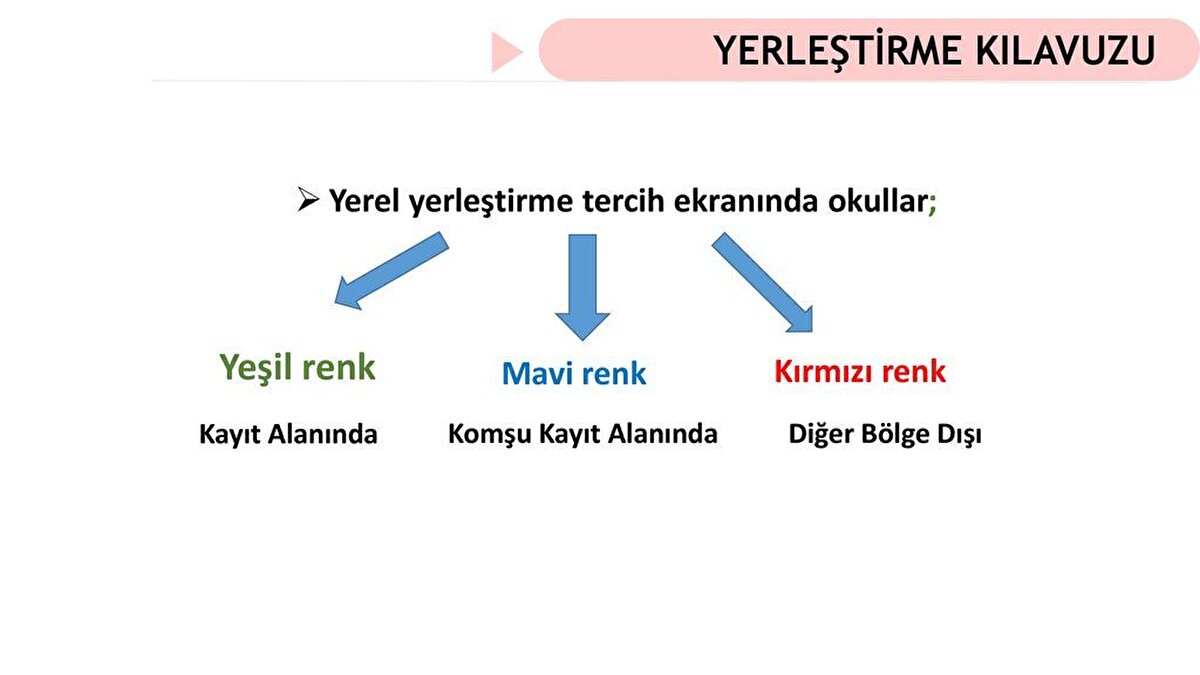 6- Yerel yerleştirmede ekranındaki renkler ne anlama geliyor?<br><br>Yerel yerleştirme ekranında yeşil, mavi ve kırmızı olmak üzere 3 renk yer alıyor.<br><br>Yeşil renk "Kayıt Alanında" öğrencinin ikametgah adresinin kapsadığı okulları, mavi renk öğrencinin ikametgah adresine göre "Komşu Kayıt Alanında" yer alan okulları, kırmızı renk ise öğrencinin, kayıt ve komşu kayıt alanının dışında kalan tercih edebileceği "diğer" okulları belirtiyor.