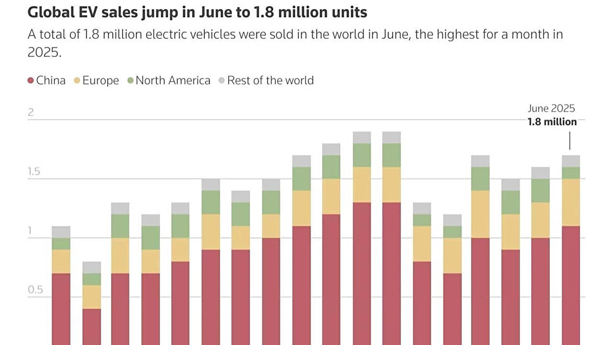 Elektrikli araç satışlarında rekor artış<br><br>Pazar araştırma şirketi Rho Motion tarafından açıklanan son rapora göre, 2025 Haziran ayında küresel tam elektrikli araç (BEV) ve şarj edilebilir hibrit araç (PHEV) satışları bir önceki yılın aynı dönemine kıyasla %24 artış göstererek 1,8 milyon adede ulaştı. Veriler, özellikle Çin ve Avrupa'nın elektrikli dönüşümde en güçlü iki bölge olduğunu ortaya koydu.