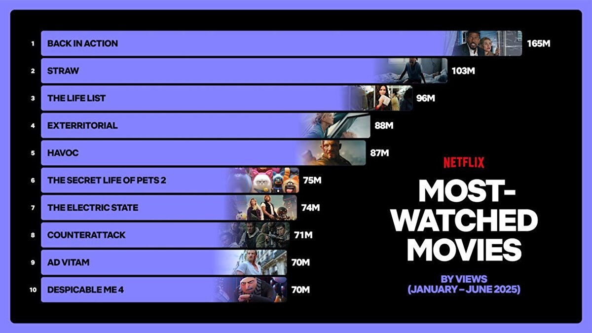 Back in Action – 165 milyon izlenme<br><br>Straw – 103 milyon izlenme<br><br>The Life List – 96 milyon izlenme<br><br>Exterritorial<br><br>Havoc<br><br>The Secret Life of Pets 2<br><br>The Electric State<br><br>Counterattack<br><br>Ad Vitam<br><br>Despicable Me 4