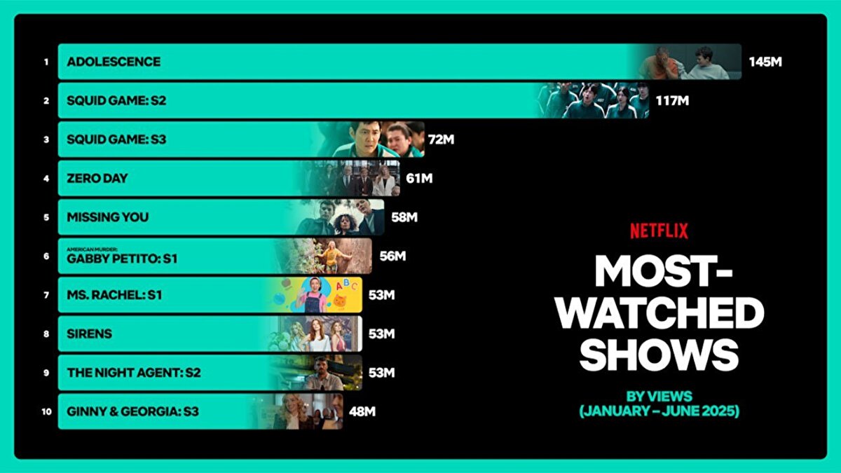Adolescence – 145 milyon izlenme<br><br>Squid Game (2. Sezon) – 117 milyon izlenme<br><br>Squid Game (3. Sezon) – 72 milyon izlenme<br><br>Zero Day<br><br>Missing You<br><br>American Murderer: Gabby Petito S1<br><br>Ms. Rachel S:1<br><br>Sirens<br><br>The Night Agent S:2<br><br>Ginny & Georgia S:3