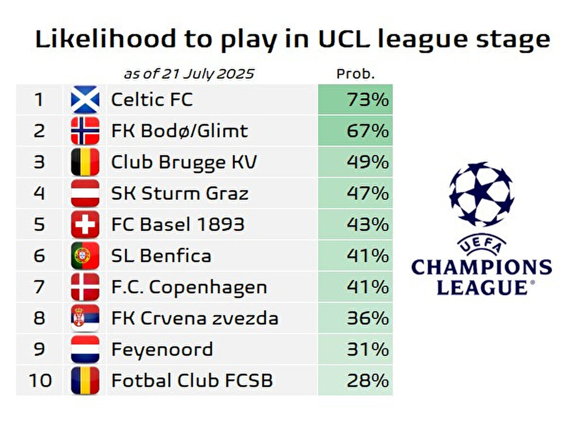 İşte o liste<br><br>(Football Meets Data)